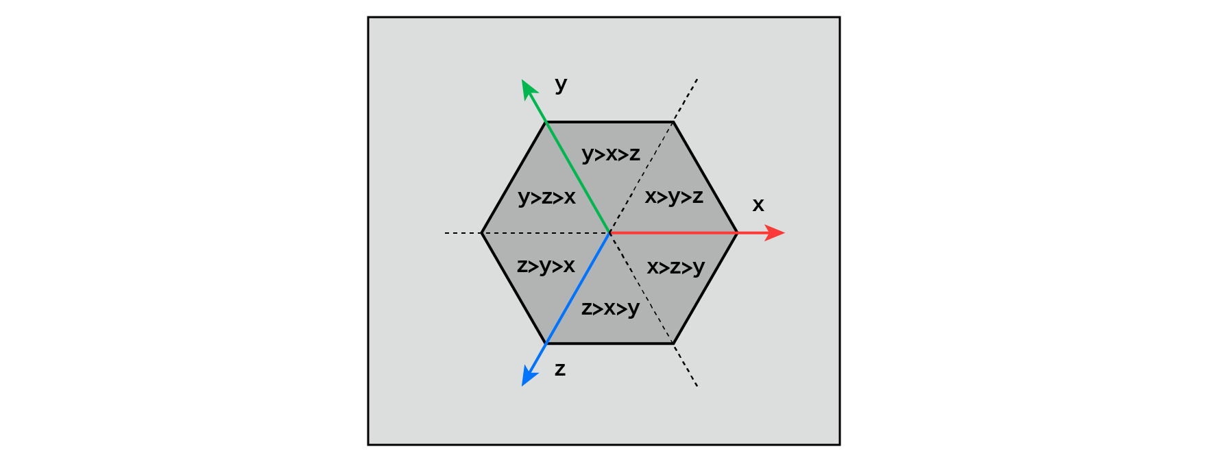 Rule to determine which single unit the point P belongs to in the case of 3D